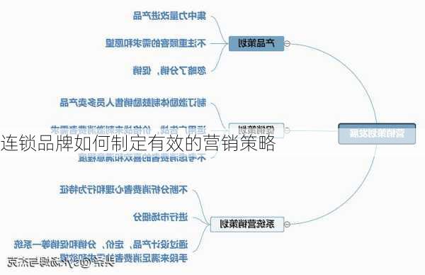 连锁品牌如何制定有效的营销策略