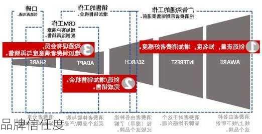 品牌信任度