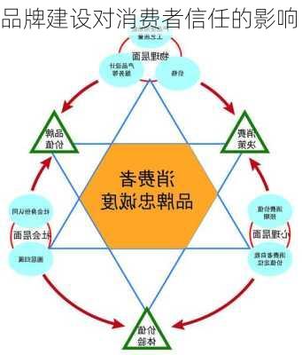 品牌建设对消费者信任的影响