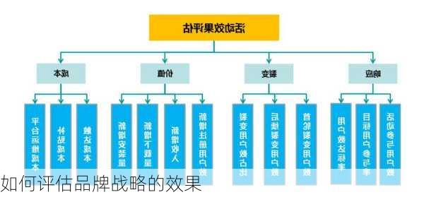 如何评估品牌战略的效果