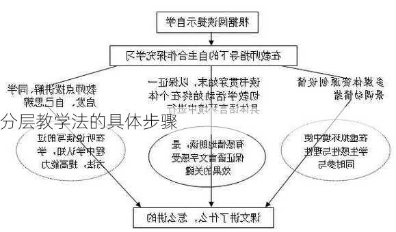 分层教学法的具体步骤