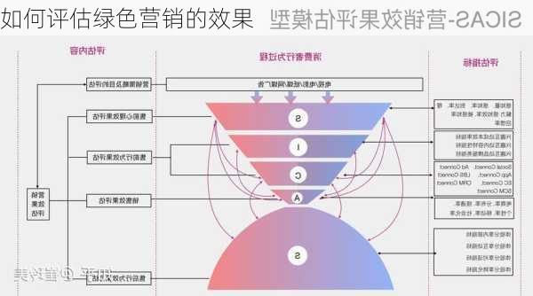 如何评估绿色营销的效果