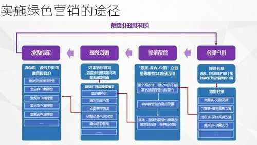 实施绿色营销的途径