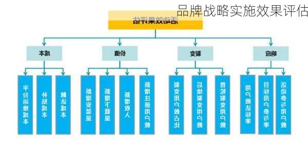 品牌战略实施效果评估