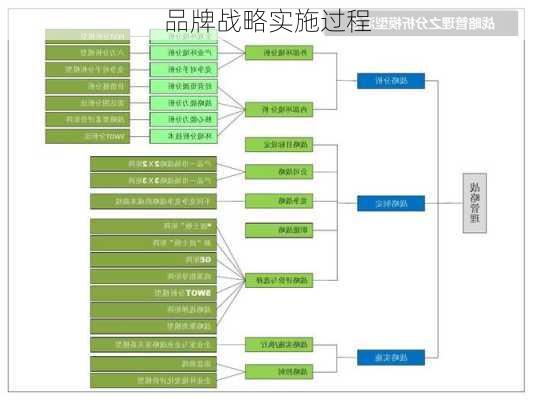 品牌战略实施过程