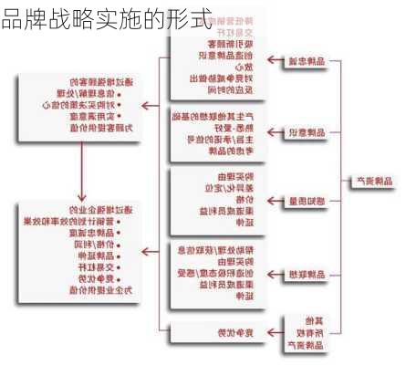 品牌战略实施的形式