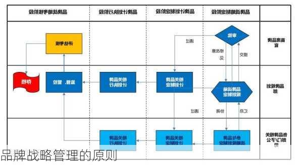 品牌战略管理的原则