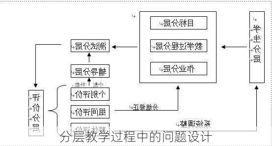 分层教学过程中的问题设计