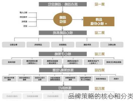 品牌策略的核心和分类