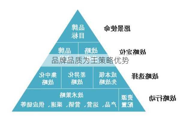 品牌品质为王策略优势