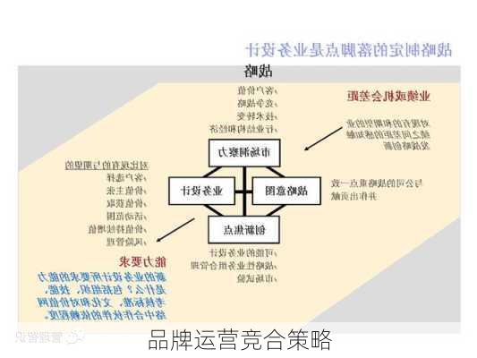 品牌运营竞合策略