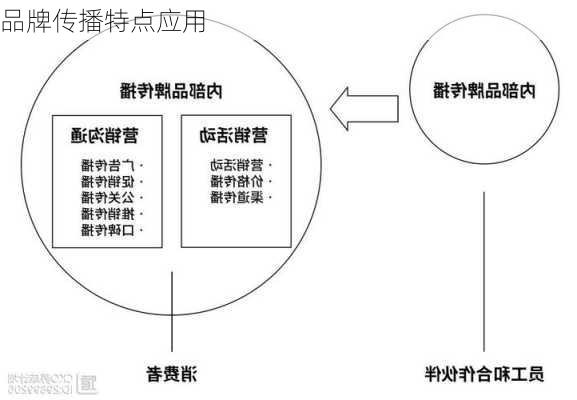 品牌传播特点应用