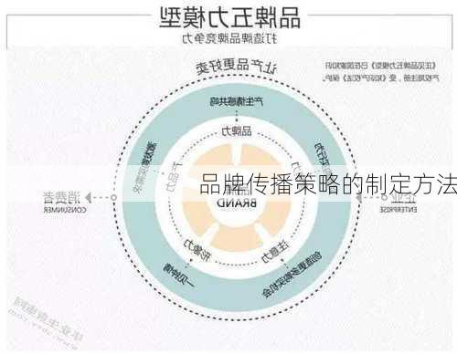 品牌传播策略的制定方法