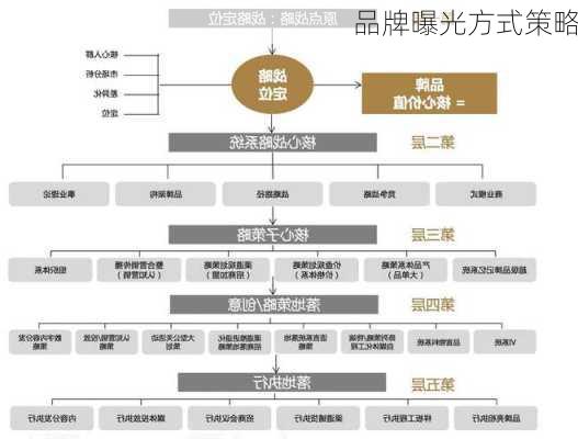 品牌曝光方式策略