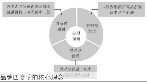 品牌四度论的核心理念