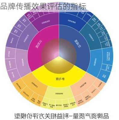 品牌传播效果评估的指标