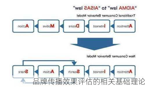 品牌传播效果评估的相关基础理论