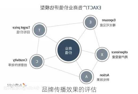 品牌传播效果的评估