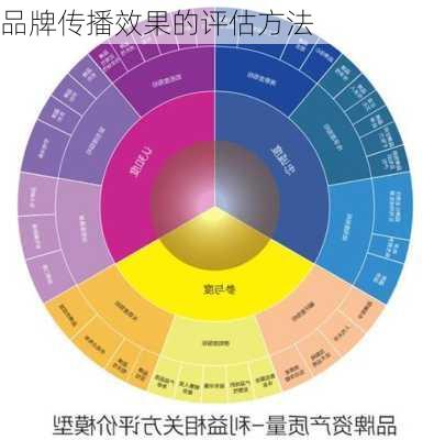 品牌传播效果的评估方法