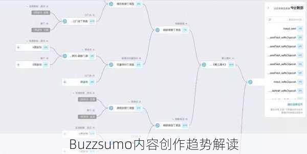 Buzzsumo内容创作趋势解读