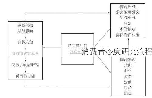 消费者态度研究流程