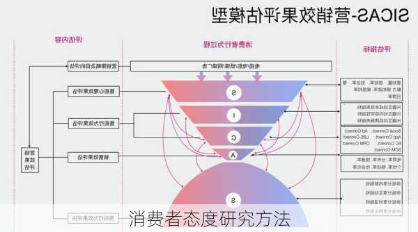 消费者态度研究方法