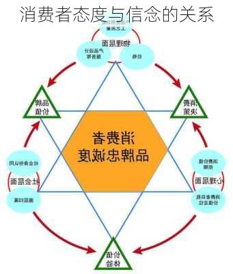 消费者态度与信念的关系