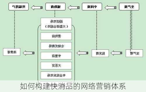 如何构建快消品的网络营销体系