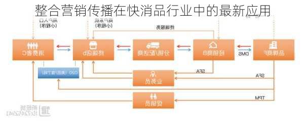 整合营销传播在快消品行业中的最新应用