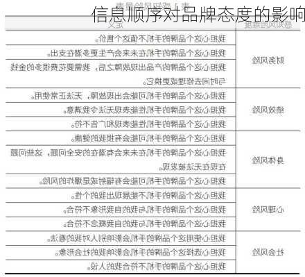 信息顺序对品牌态度的影响