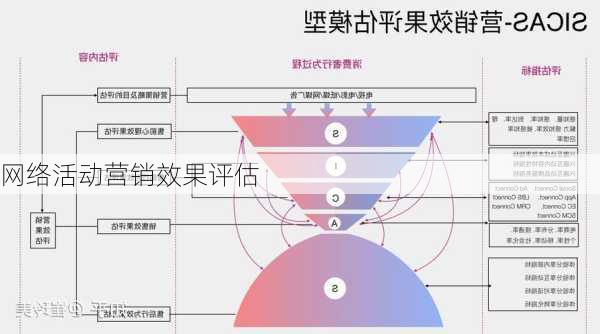 网络活动营销效果评估