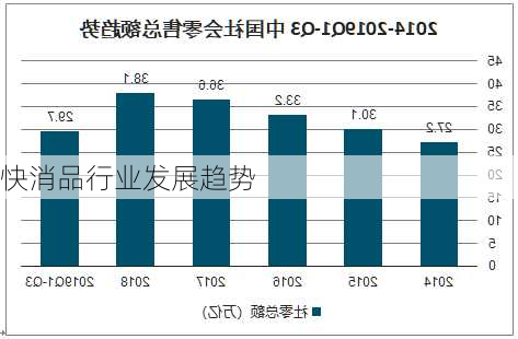 快消品行业发展趋势