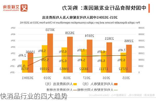 快消品行业的四大趋势