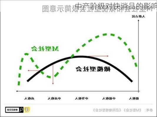 中产阶级对快消品的影响