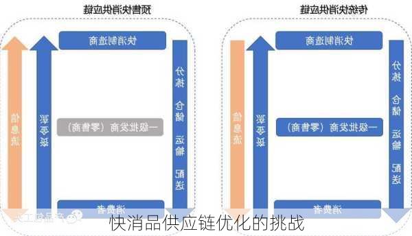 快消品供应链优化的挑战