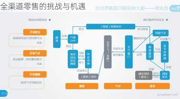 全渠道零售的挑战与机遇