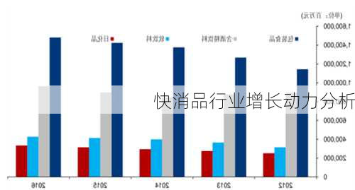 快消品行业增长动力分析