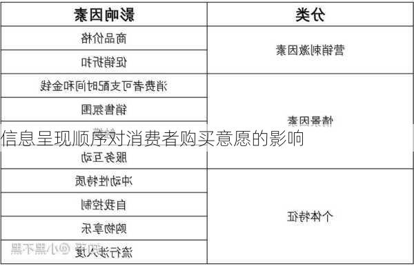 信息呈现顺序对消费者购买意愿的影响