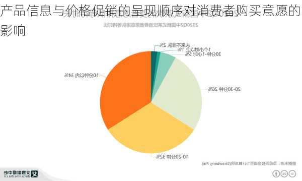 产品信息与价格促销的呈现顺序对消费者购买意愿的影响