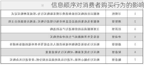 信息顺序对消费者购买行为的影响