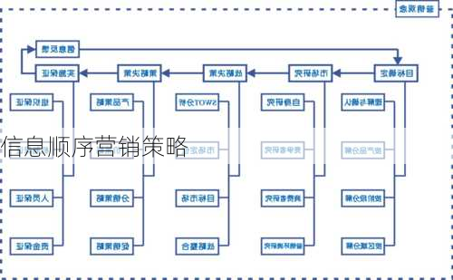 信息顺序营销策略