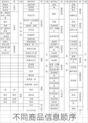 不同商品信息顺序