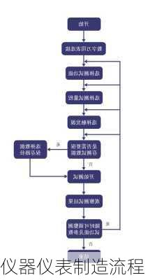 仪器仪表制造流程