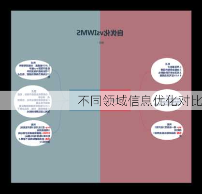 不同领域信息优化对比