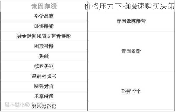 价格压力下的快速购买决策