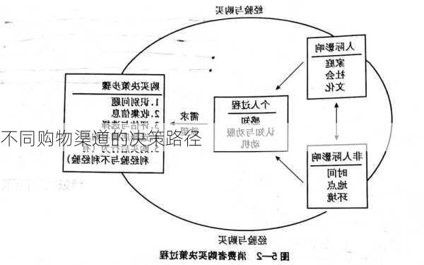 不同购物渠道的决策路径