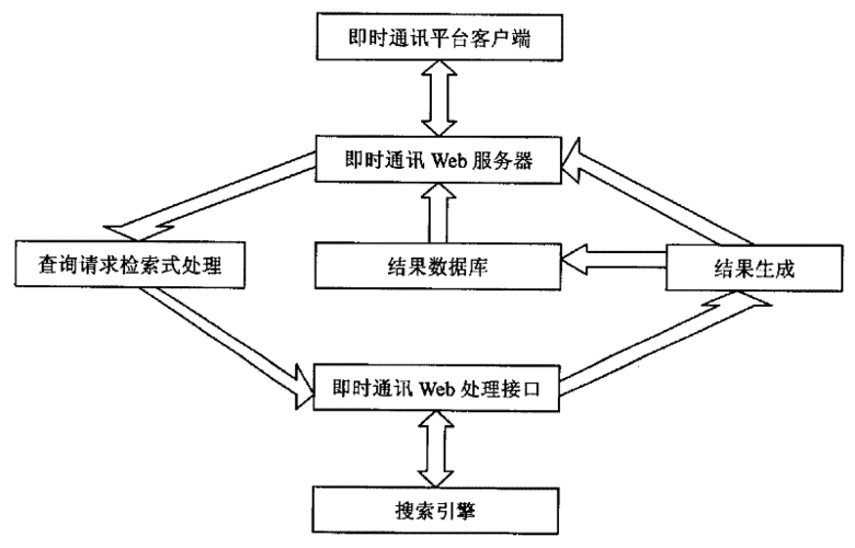 即时通讯系统顺序性设计