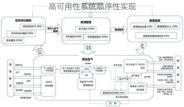 高可用性系统顺序性实现