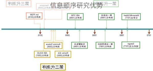 信息顺序研究优势