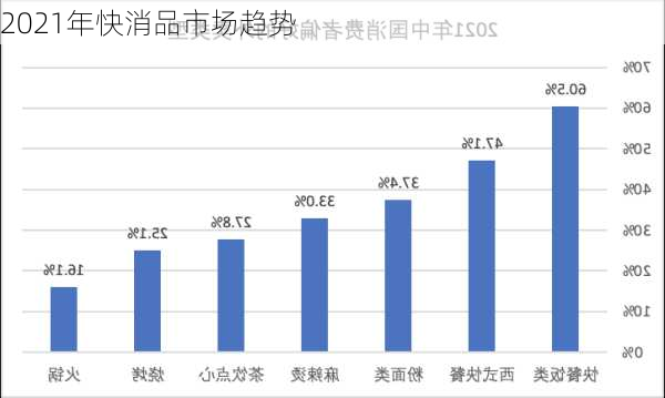 2021年快消品市场趋势